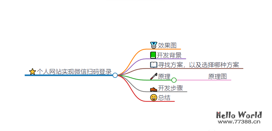 如何在个人网站实现微信扫码登录?